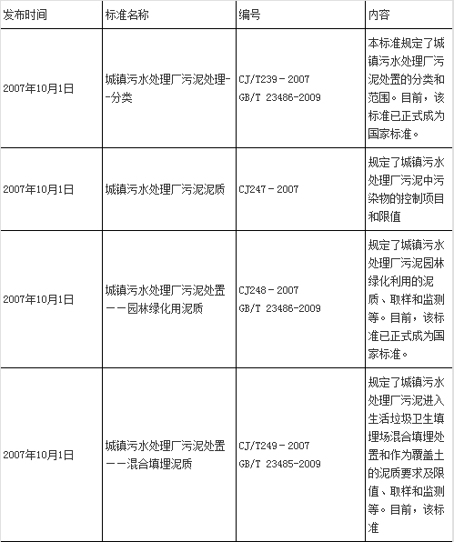 中國污泥處理行業(yè)的相關(guān)政策標(biāo)準(zhǔn)