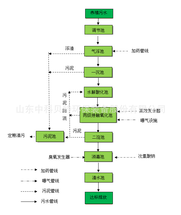 中科貝特分享養(yǎng)殖污水處理設(shè)備的特點(diǎn)有哪些？